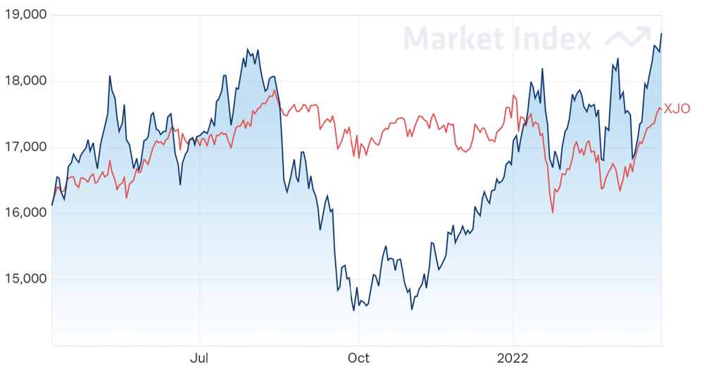 ASX Materials Sector 1-Year Chart 01-04-2022