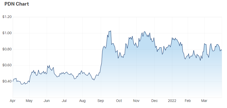 Paladin Energy Ltd (ASX PDN) Share Price - Market Index