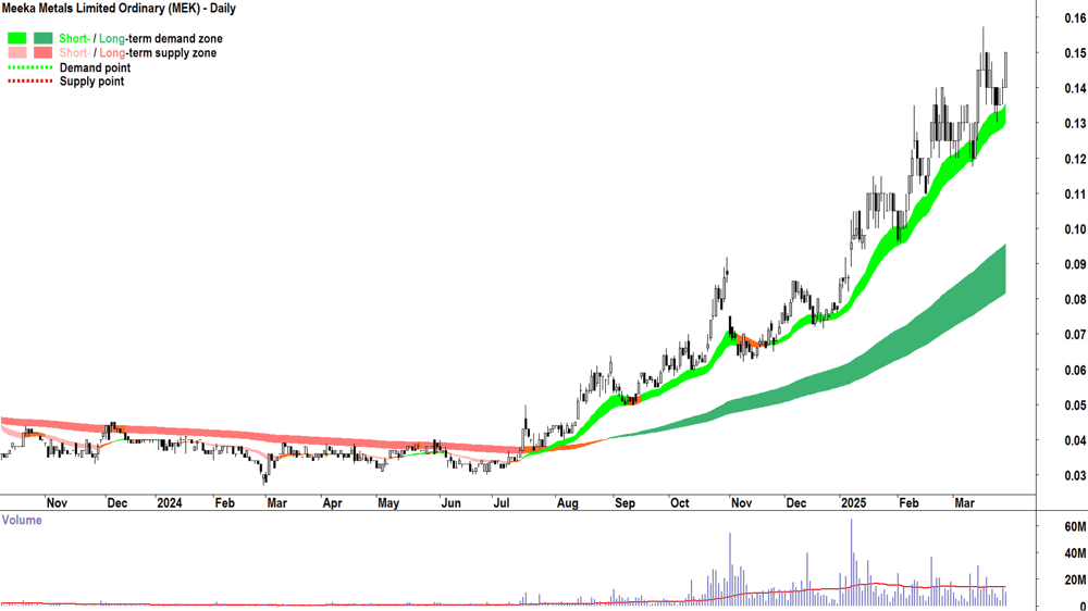 Meeka Metals (ASX-MEK) daily chart 28 March 2025