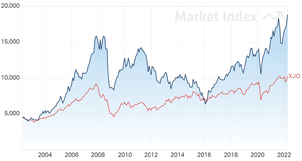 ASX Materials Sector 20-Year Chart 31-03-2022