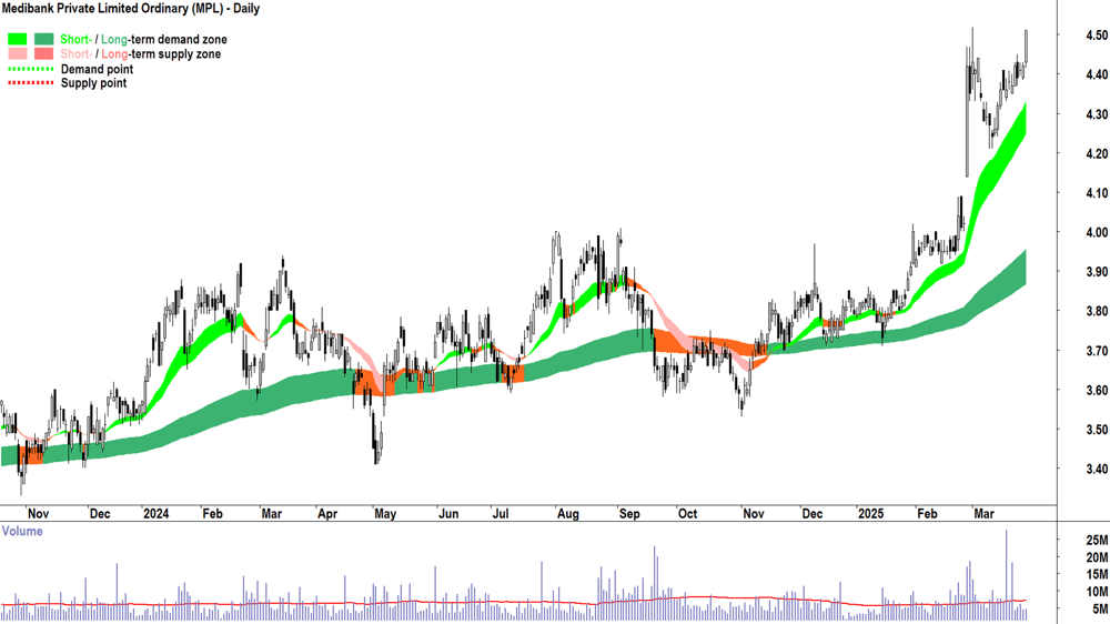 Medibank Private (ASX-MPL) daily chart 28 March 2025