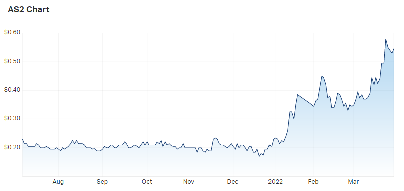 Askari price chart
