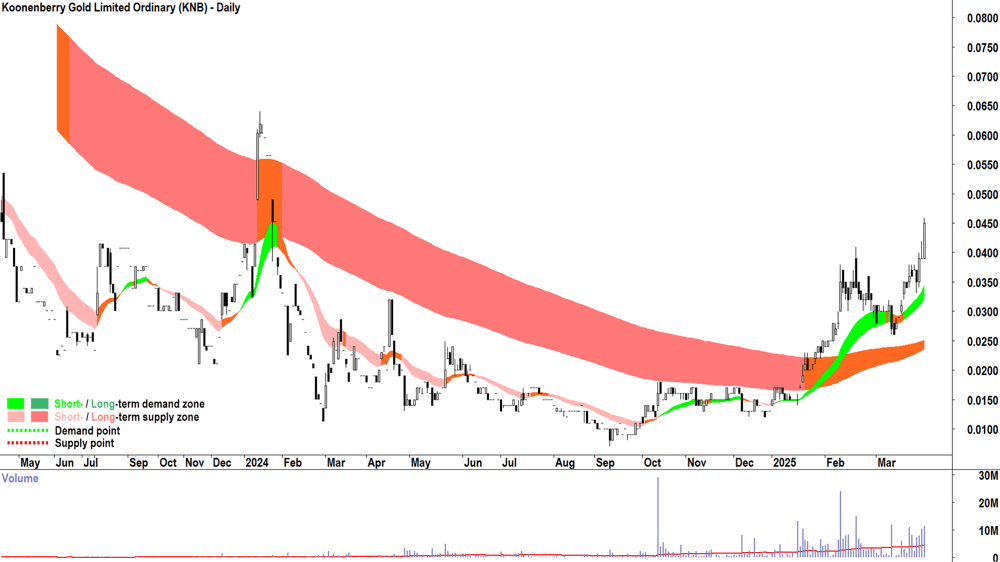 Koonenberry Gold (ASX-KNB) daily chart 28 March 2025