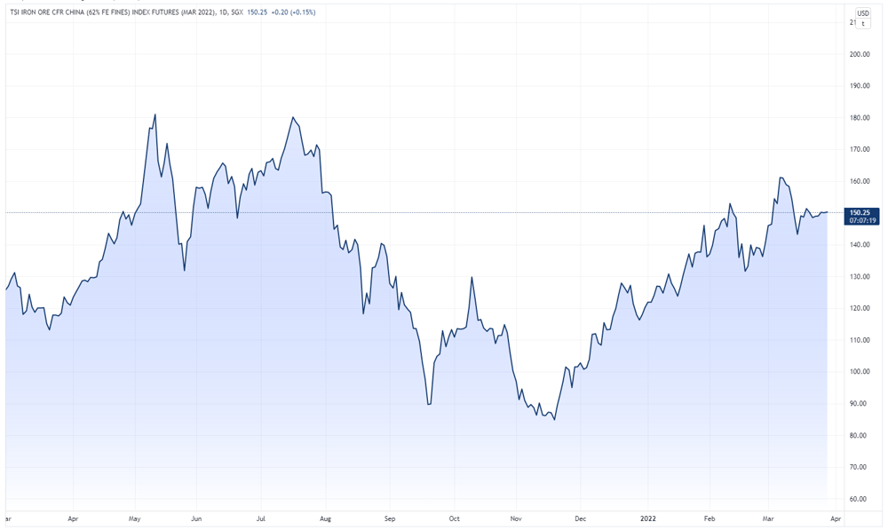 Iron ore price