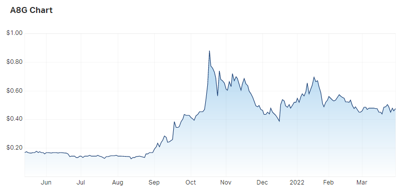 Australasian Metals price chart