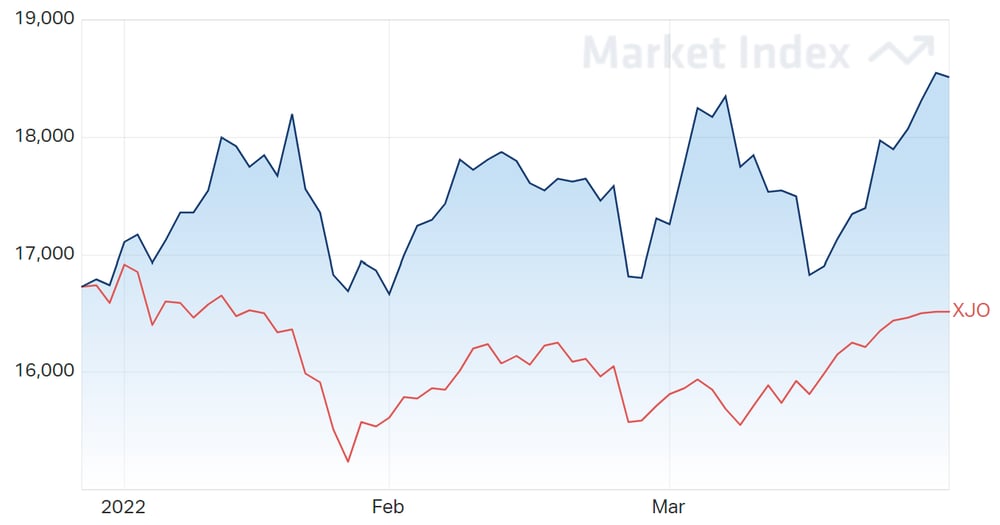 ASX Materials Sector 3-Month Chart 29-03-2022