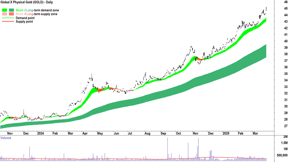 Global X Physical Gold ETF (ASX-GOLD) daily chart 28 March 2025