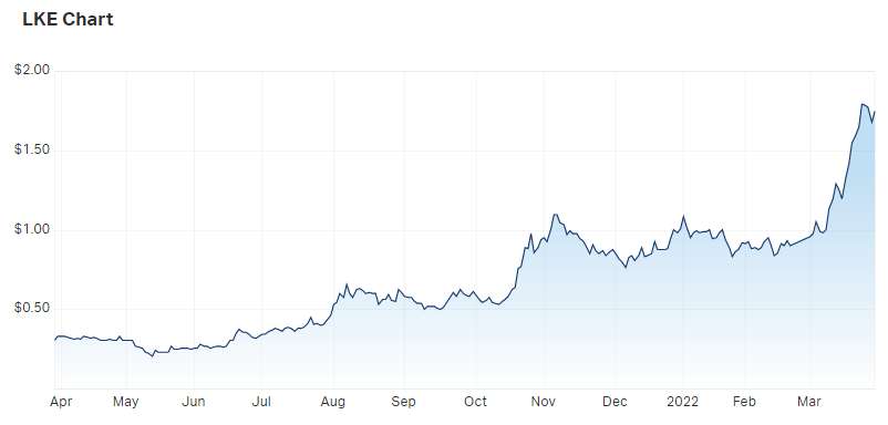 Lake Resources LKE Chart