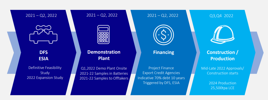Lake Project Timeline