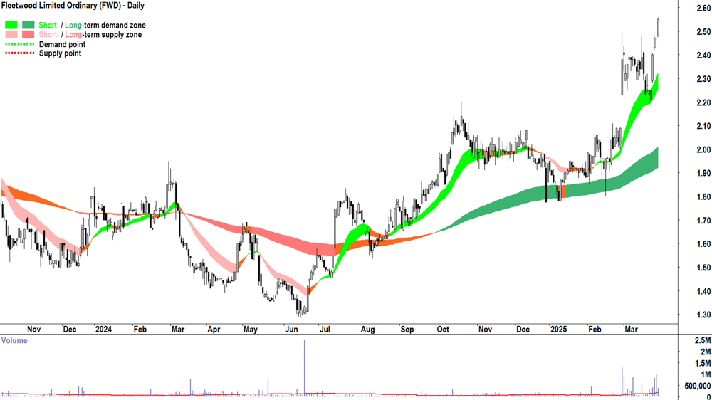 Fleetwood (ASX-FWD) daily chart 28 March 2025