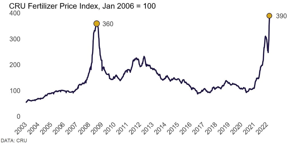 Fertiliser price index