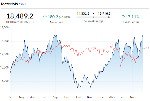 ASX Materials Sector Chart 28-03-2022