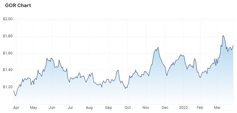 Gold Roads price chart