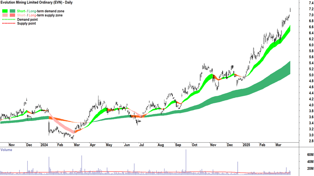 Evolution Mining (ASX-EVN) daily chart 28 March 2025