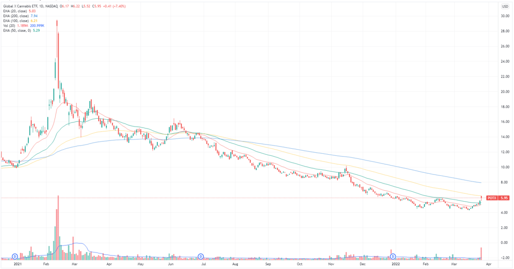Cannabis ETF