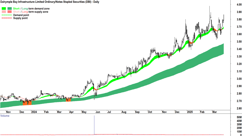 Dalrymple Bay Infrastructure Notes (ASX-DBI) daily chart 28 March 2025