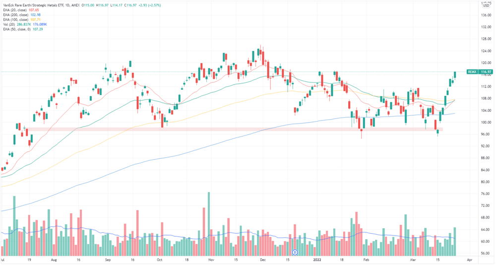 Rare Earth Strat Metals ETF