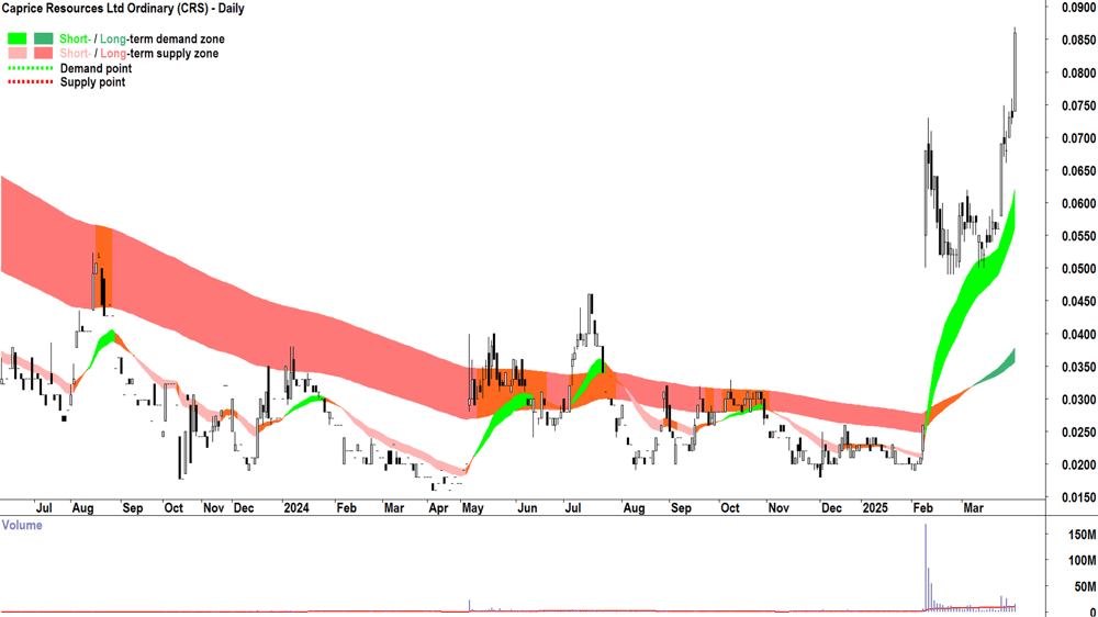 Caprice Resources (ASX-CRS) daily chart 28 March 2025