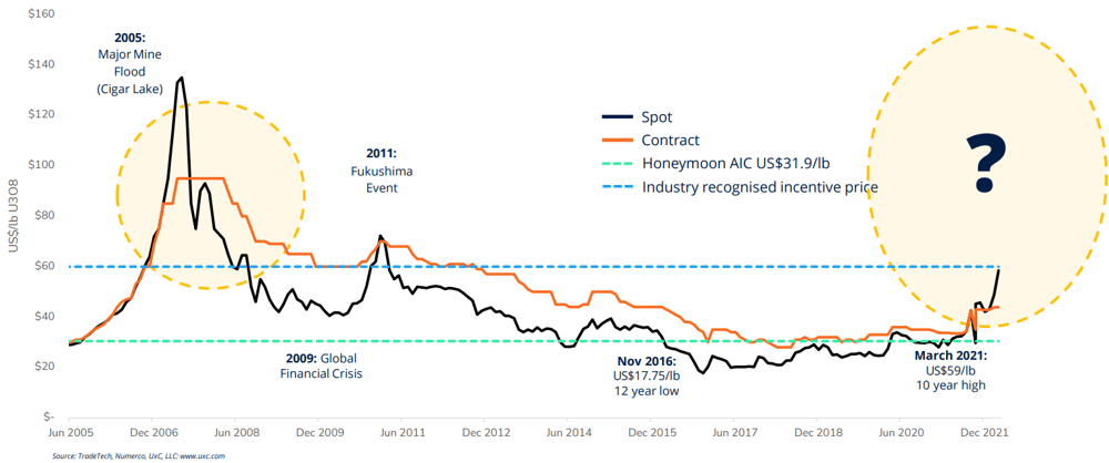 Uranium prices