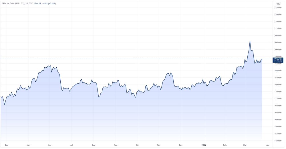 Gold price