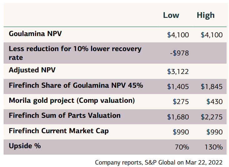 FFX Valuation table