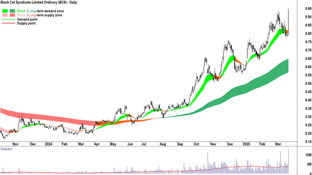 Black Cat Syndicate (ASX-BC8) daily chart 28 March 2025