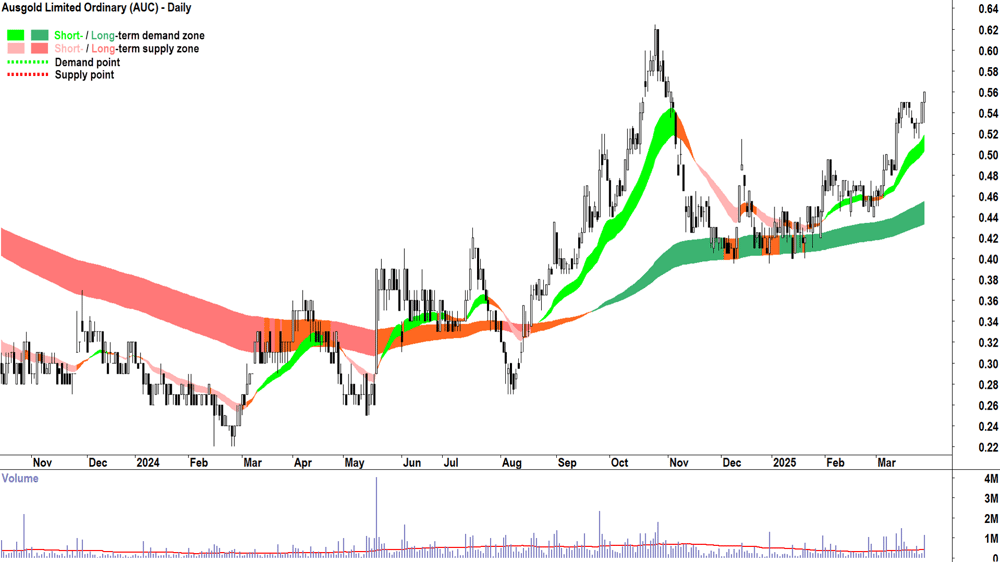 Ausgold (ASX-AUC) daily chart 28 March 2025
