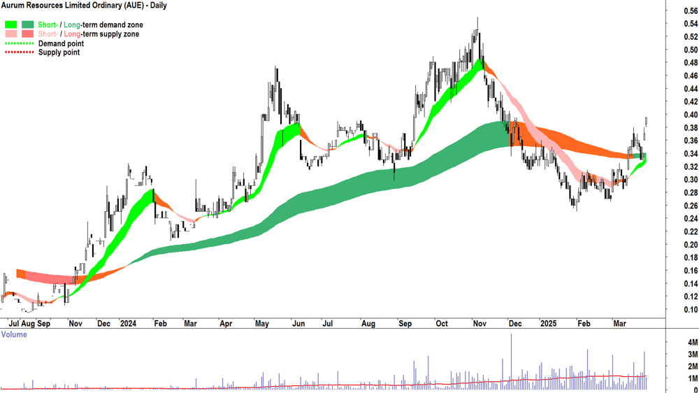 Aurum Resources (ASX-AUE) daily chart 28 March 2025
