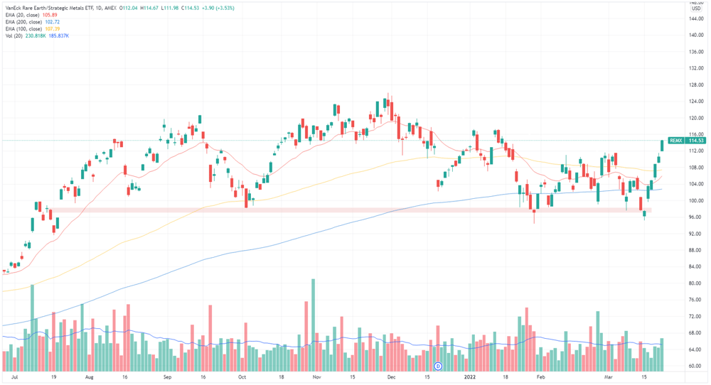 VanEck Rare Earth Strategic Metals ETF