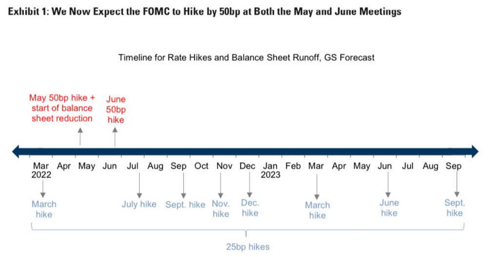 Goldman Interest Rate Expectations
