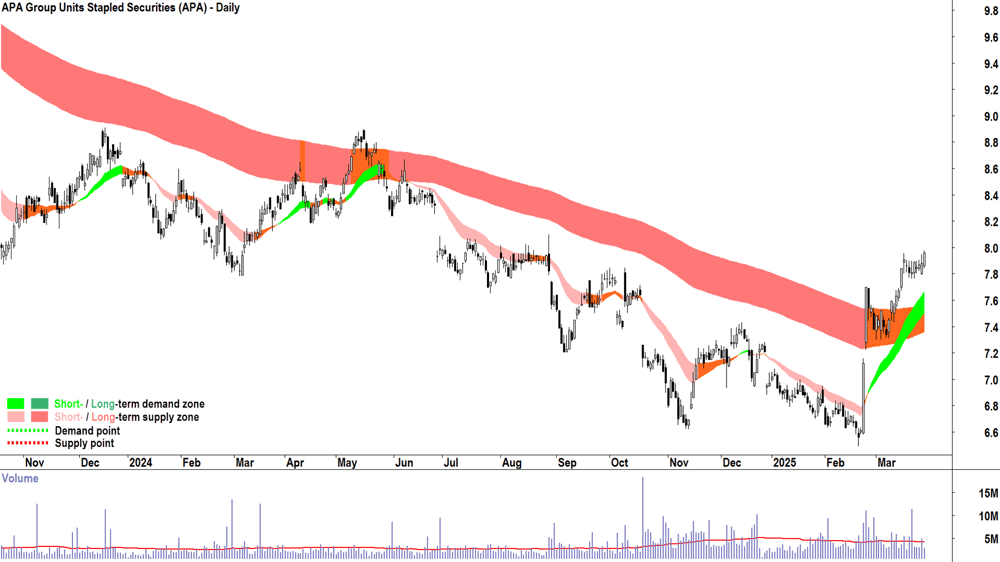APA Group (ASX-APA) daily chart 28 March 2025