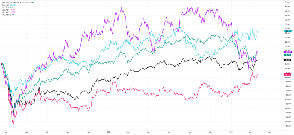 XIJ vs other sectors