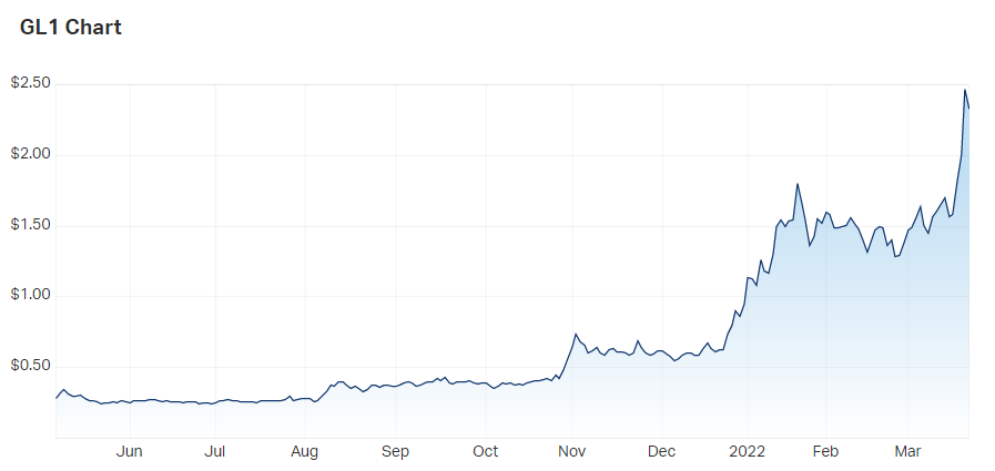 Global Lithium share price