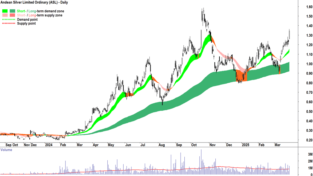Andean Silver (ASX-ASL) daily chart 28 March 2025