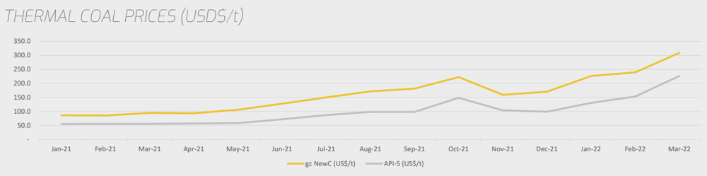 Newcastle Thermal Coal Prices