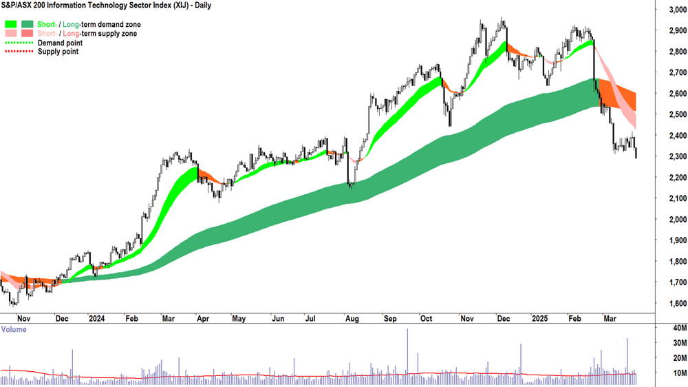 ASX Information Technology (XIJ) chart 28 March 2025
