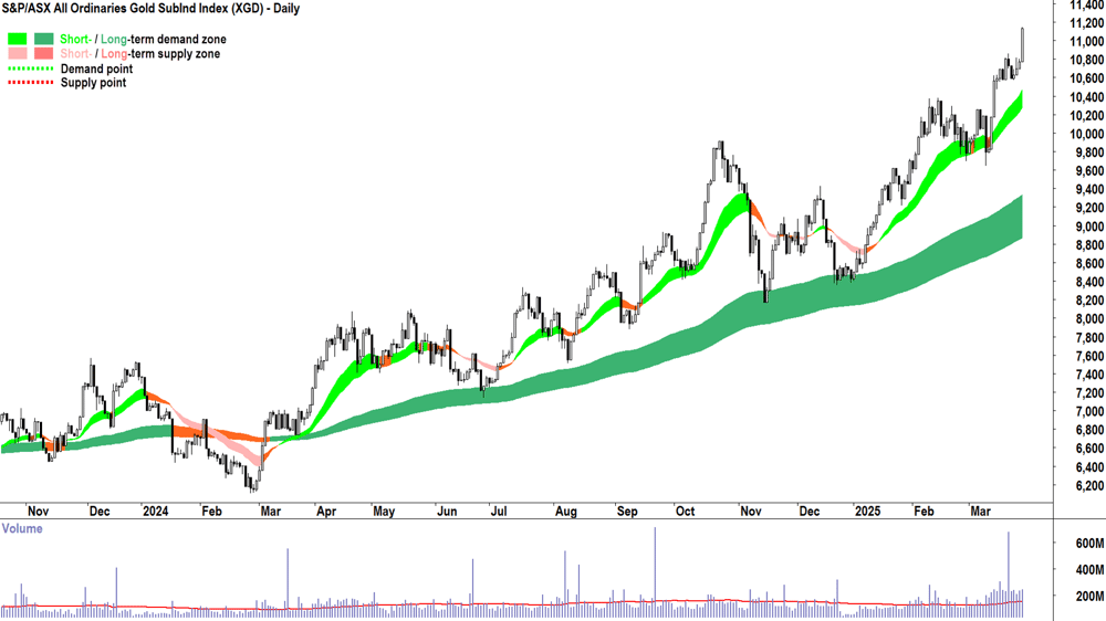 ASX Gold (XGD) sub-index chart 28 March 2025