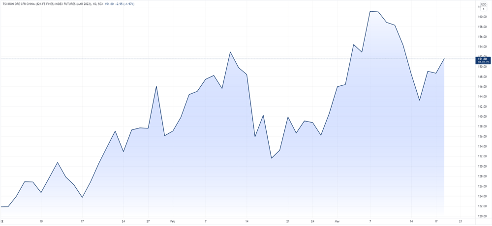 Iron ore price