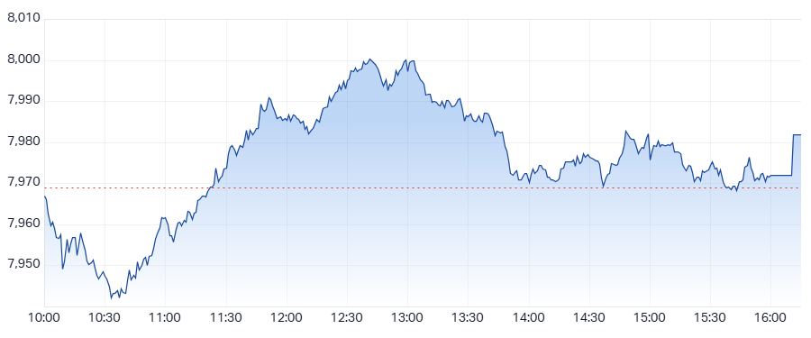 XJO Intraday chart 28 March 2025
