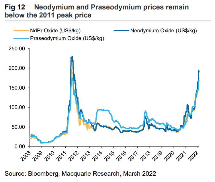 Macquarie NdPr prices