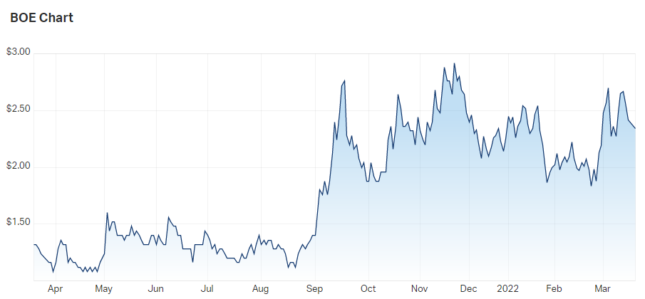 Boss Energy price chart