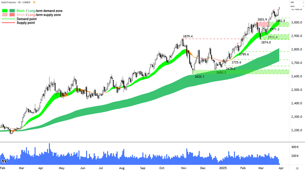 Gold Futures (Front month, back-adjusted) COMEX chart 28 March 2025