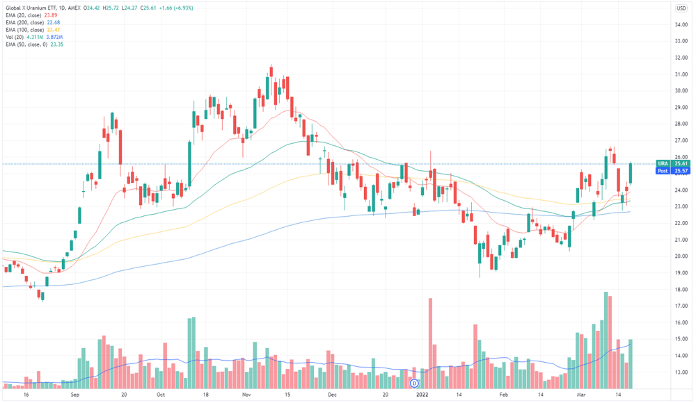 Global X Uranium ETF