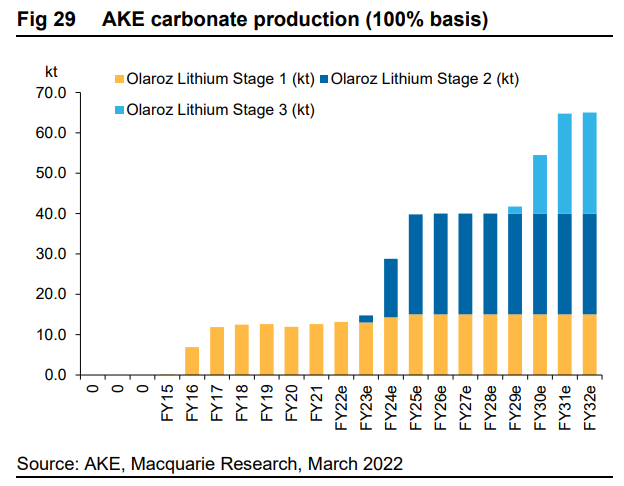 Allkem Carbonate Prod