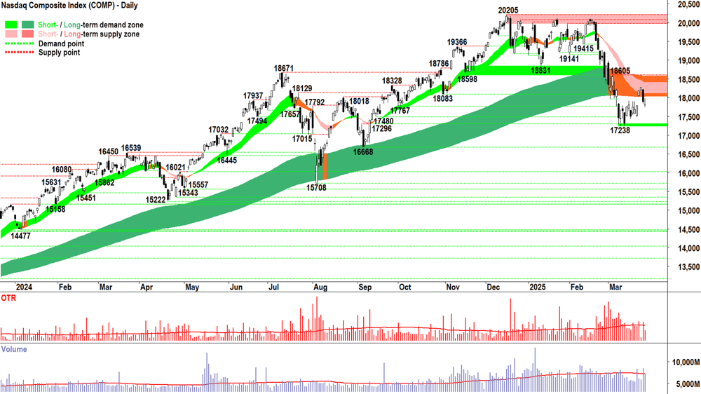NASDAQ Composite Index chart 27 March 2025
