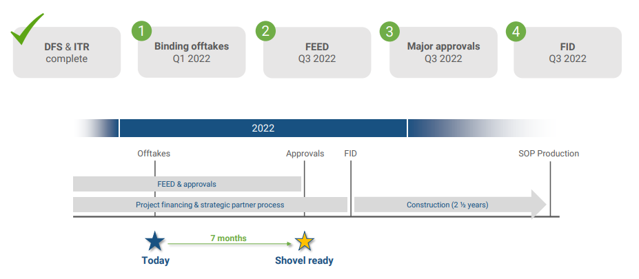 AMN Project Timeline