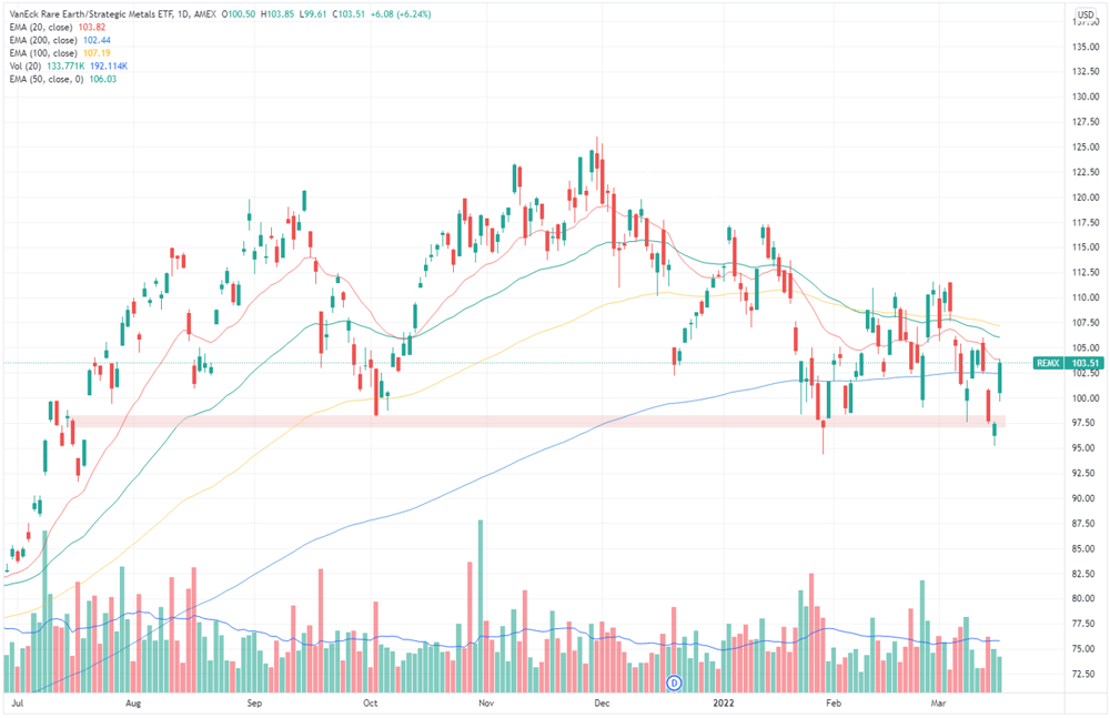 Rare Earth Strat Metals ETF