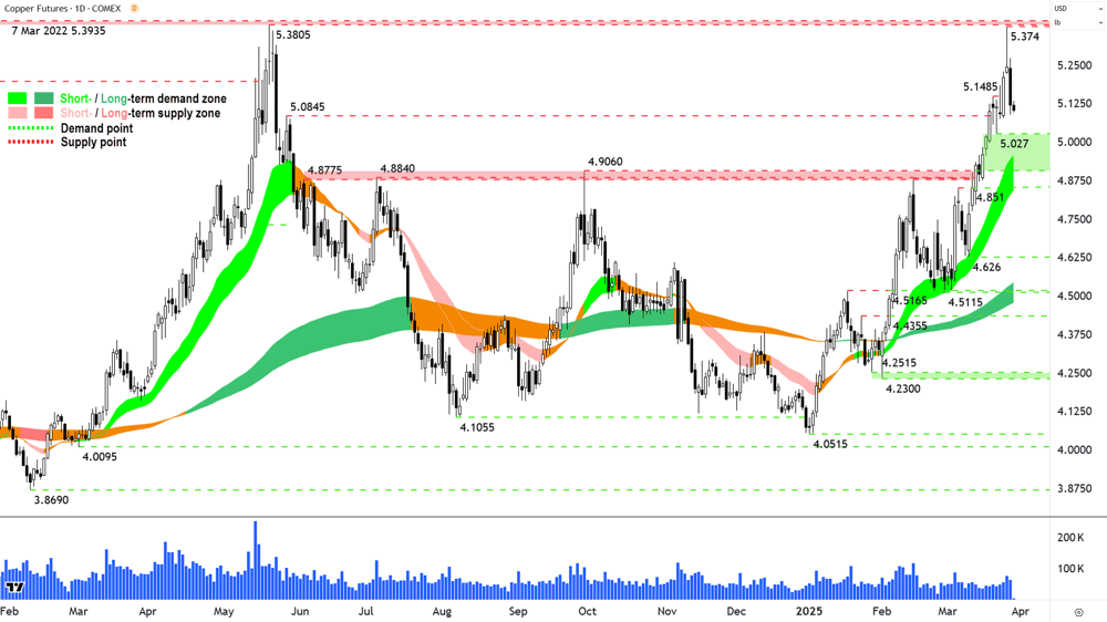 High Grade Copper Futures (Front month, back-adjusted) COMEX chart 27 March 2025