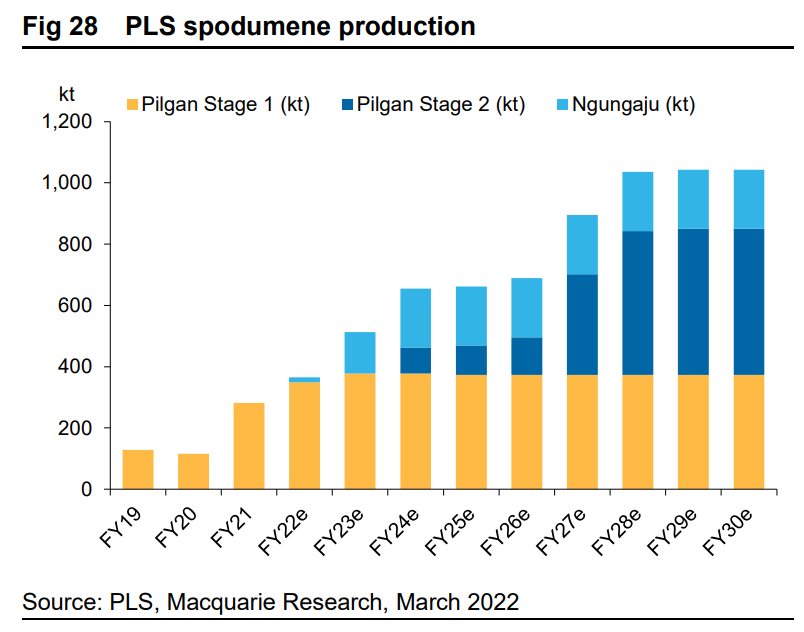 Pilbara Minerals spodumene production