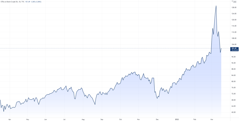 Brent Crude Oil